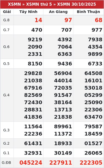 Kết quả xổ số miền nam 30/10/2025