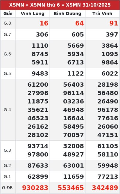 Kết quả xổ số miền nam 31/10/2025