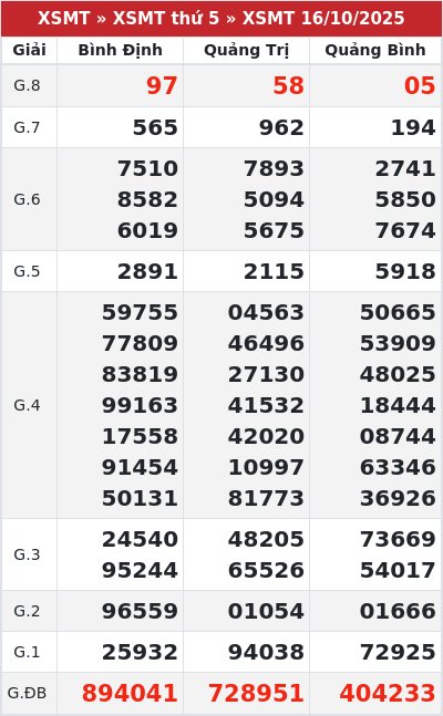 Kết quả xổ số miền trung 16/10/2025