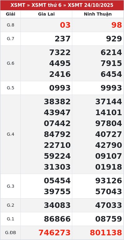 Kết quả xổ số miền trung 24/10/2025