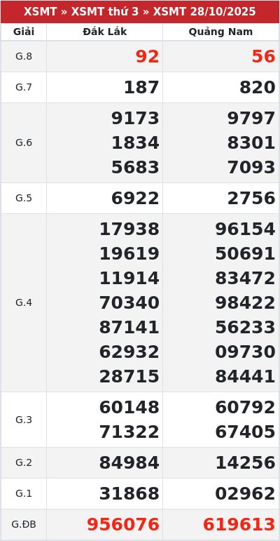 Kết quả xổ số miền trung 28/10/2025