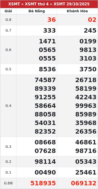Kết quả xổ số miền trung 29/10/2025