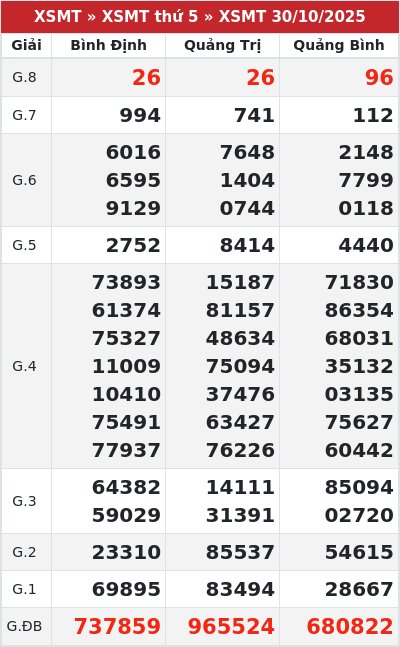 Kết quả xổ số miền trung 30/10/2025