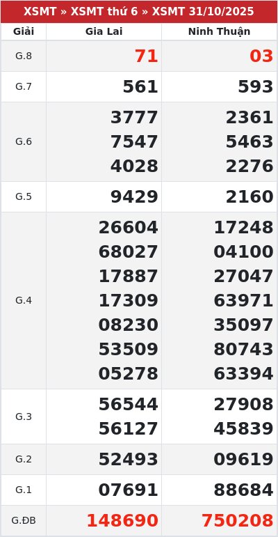 Kết quả xổ số miền trung 31/10/2025