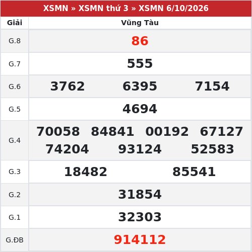 Kết quả xổ số Vũng Tàu  6/10/2026
