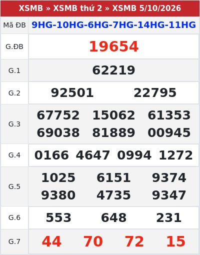 Kết quả xổ số miền bắc 5/10/2026