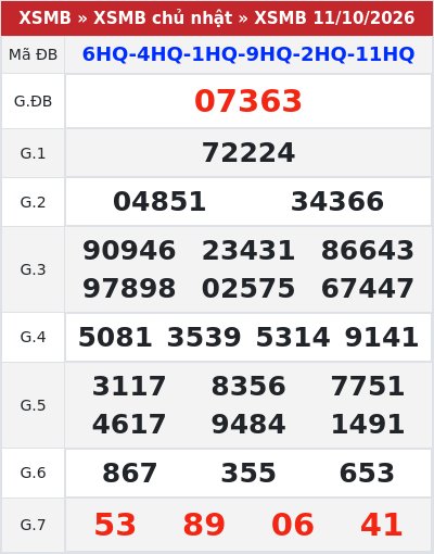 Kết quả xổ số miền bắc 11/10/2026