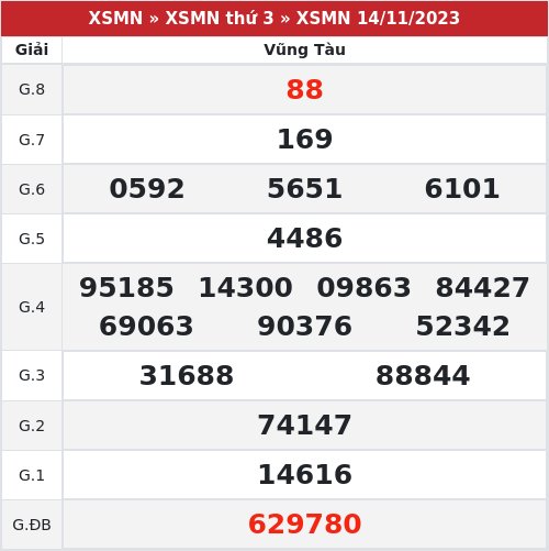 Kết quả xổ số Vũng Tàu 14/11/2023