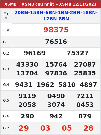 Kết quả xổ số miền bắc 12/11/2023