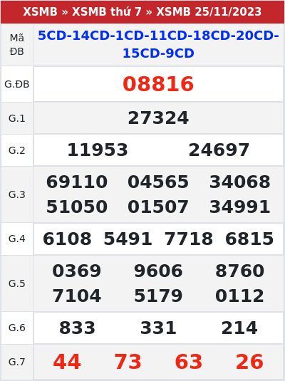 Kết quả xổ số miền bắc 25/11/2023