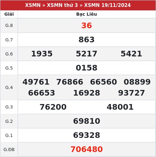 Kết quả xổ số Bạc Liêu 19/11/2024