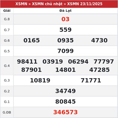 Kết quả xổ số Đà Lạt  23/11/2025