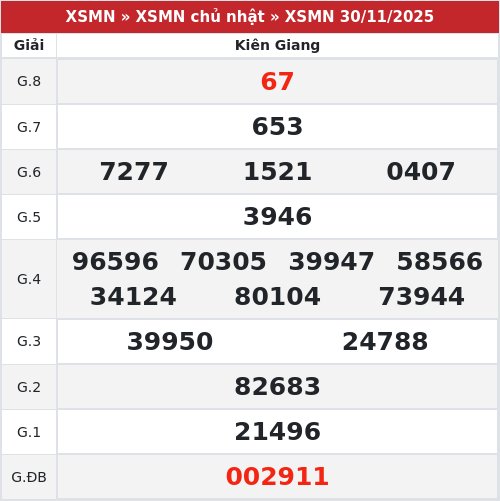Kết quả xổ số Kiên Giang  30/11/2025