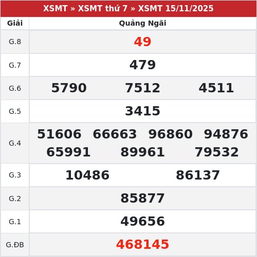 Kết quả xổ số Quảng Ngãi  15/11/2025