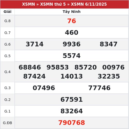 Kết quả xổ số Tây Ninh  6/11/2025