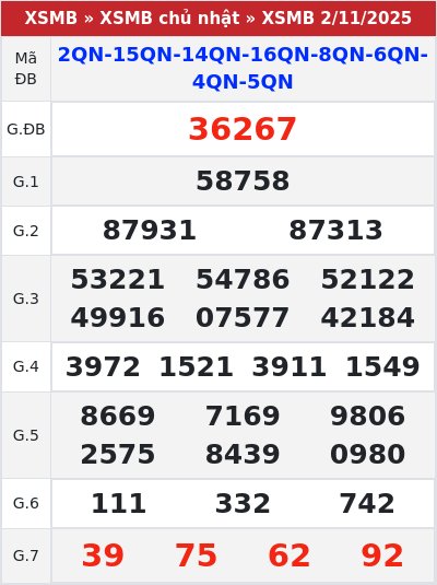 Kết quả xổ số miền bắc 2/11/2025