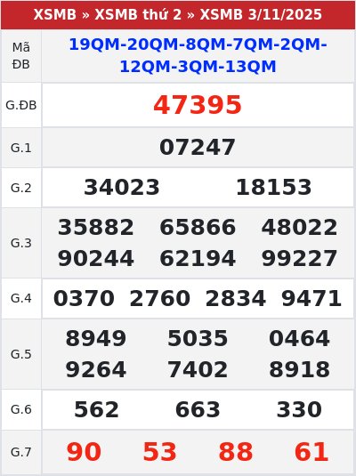 Kết quả xổ số miền bắc 3/11/2025