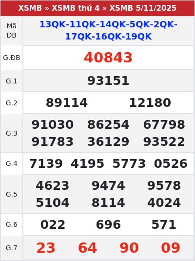 Kết quả xổ số miền bắc 5/11/2025
