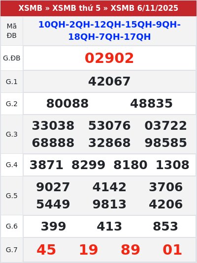 Kết quả xổ số miền bắc 6/11/2025