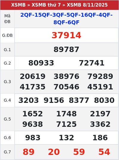 Kết quả xổ số miền bắc 8/11/2025