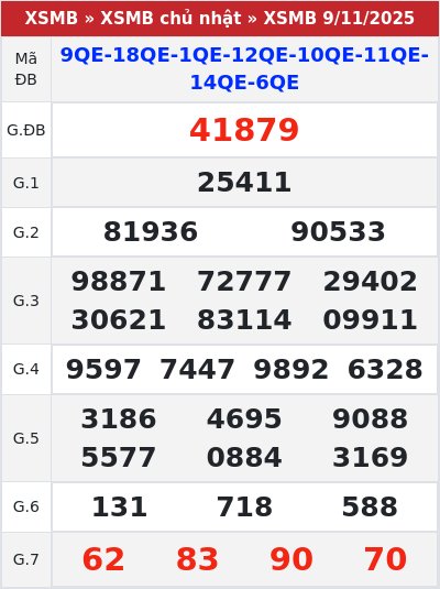 Kết quả xổ số miền bắc 9/11/2025