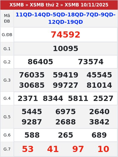 Kết quả xổ số miền bắc 10/11/2025