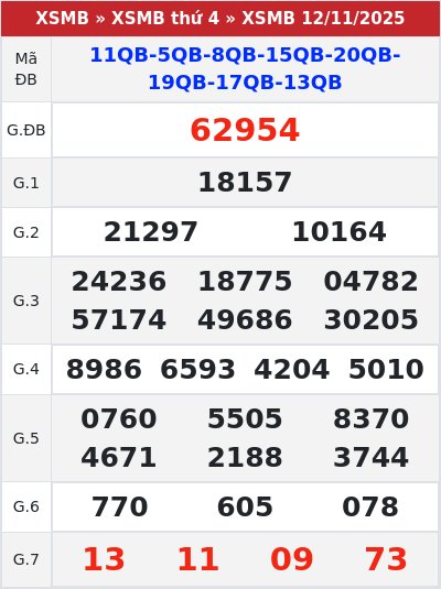 Kết quả xổ số miền bắc 12/11/2025