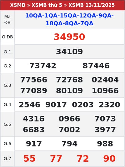 Kết quả xổ số miền bắc 13/11/2025