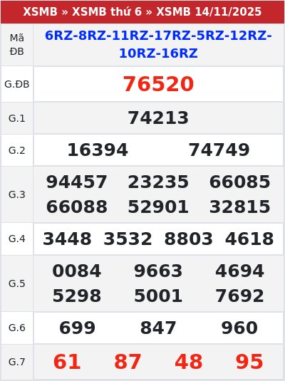 Kết quả xổ số miền bắc 14/11/2025