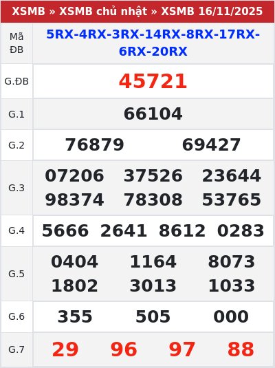 Kết quả xổ số miền bắc 16/11/2025
