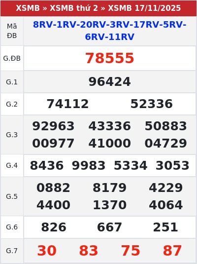 Kết quả xổ số miền bắc 17/11/2025