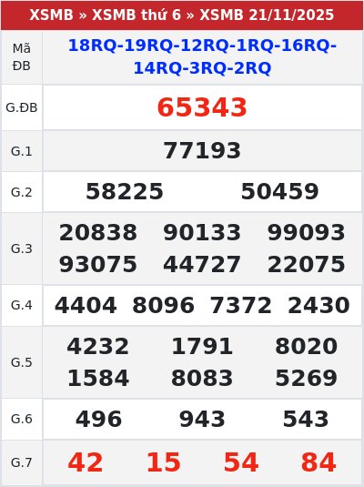 Kết quả xổ số miền bắc 21/11/2025