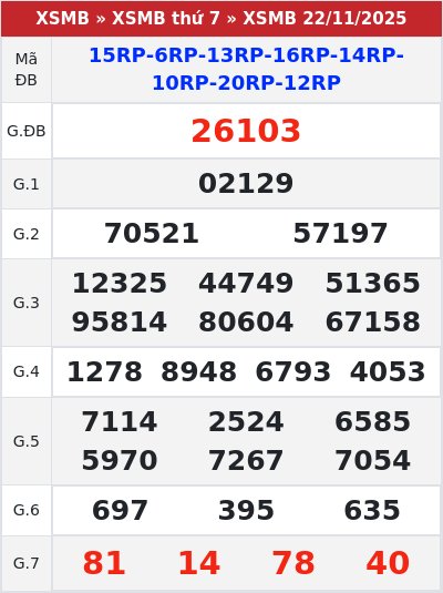 Kết quả xổ số miền bắc 22/11/2025
