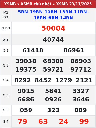 Kết quả xổ số miền bắc 23/11/2025
