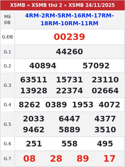 Kết quả xổ số miền bắc 24/11/2025