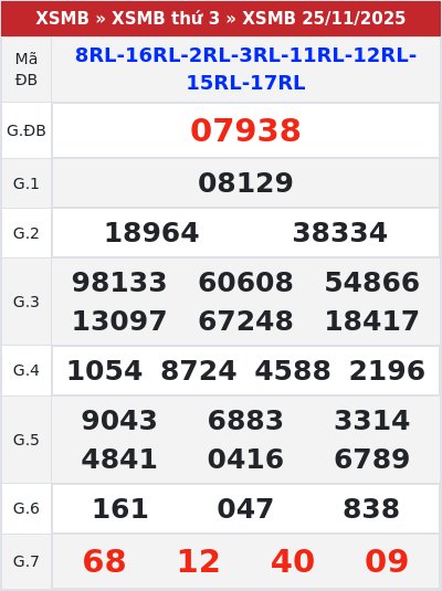 Kết quả xổ số miền bắc 25/11/2025