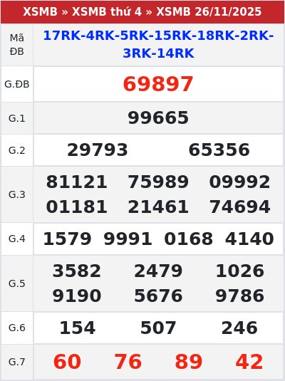 Kết quả xổ số miền bắc 26/11/2025