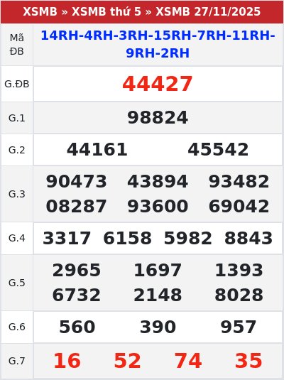 Kết quả xổ số miền bắc 27/11/2025