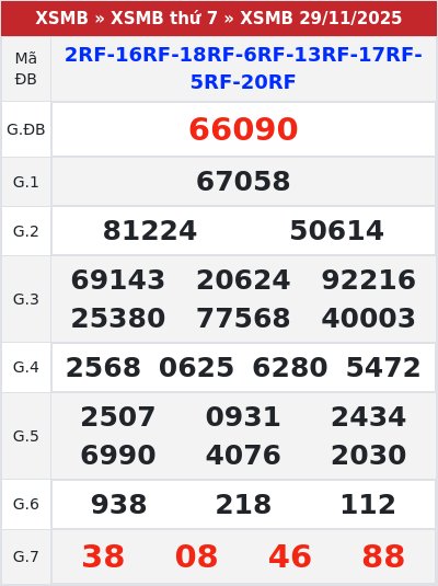 Kết quả xổ số miền bắc 29/11/2025
