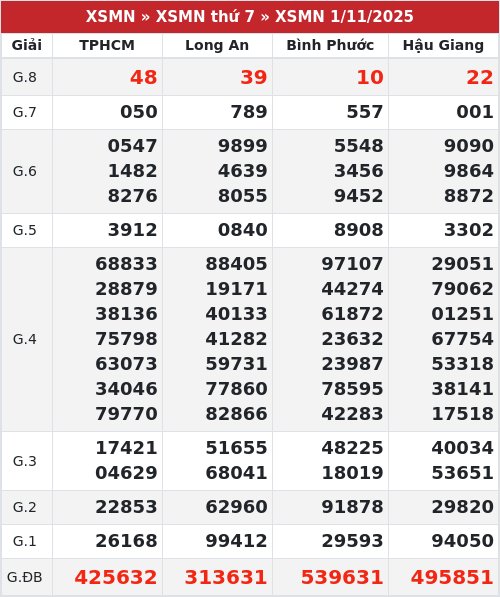 Kết quả xổ số miền nam 1/11/2025