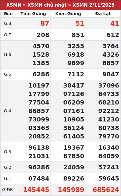 Kết quả xổ số miền nam 2/11/2025