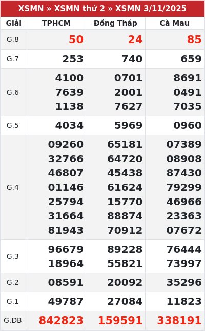 Kết quả xổ số miền nam 3/11/2025