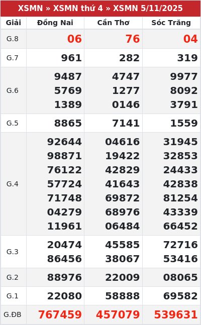 Kết quả xổ số miền nam 5/11/2025