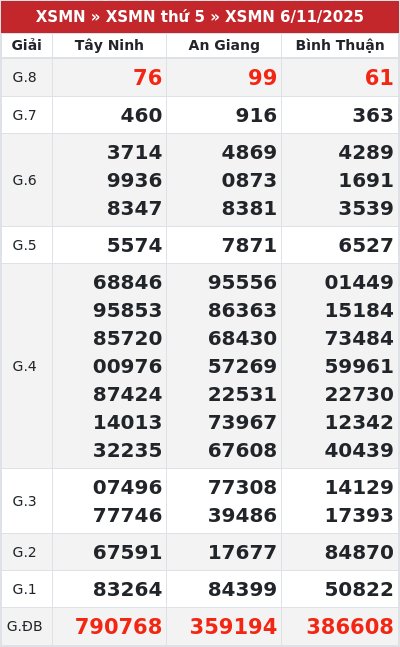 Kết quả xổ số miền nam 6/11/2025