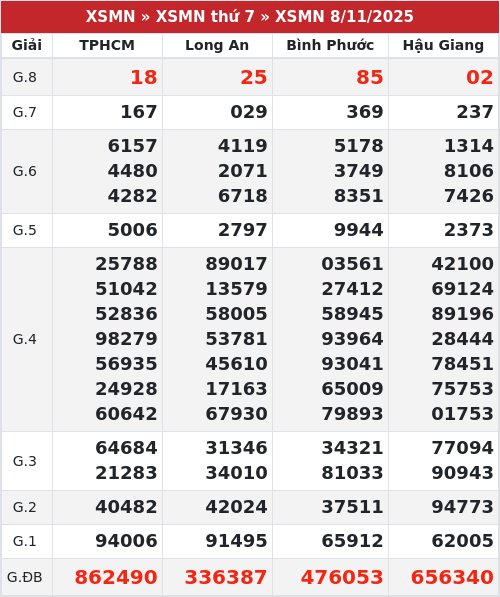 Kết quả xổ số miền nam 8/11/2025