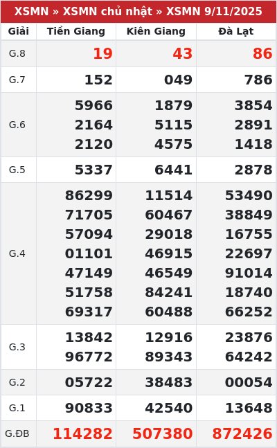 Kết quả xổ số miền nam 9/11/2025