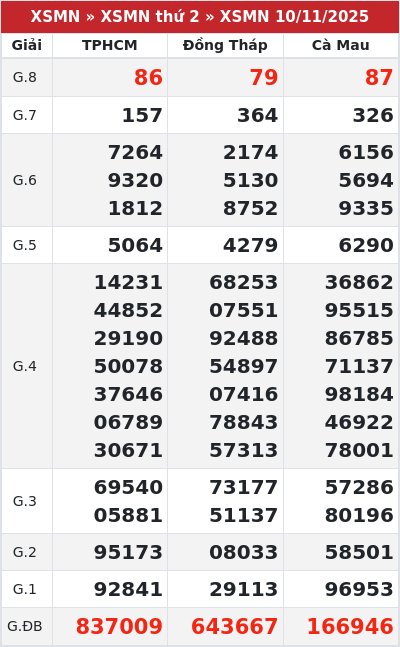 Kết quả xổ số miền nam 10/11/2025