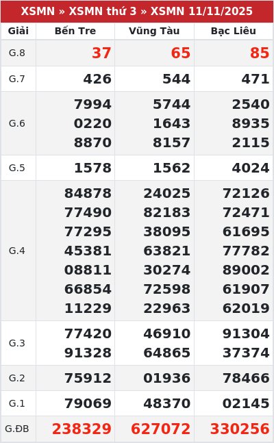 Kết quả xổ số miền nam 11/11/2025