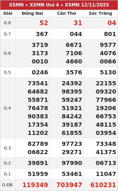 Kết quả xổ số miền nam 12/11/2025