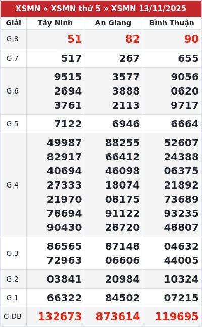 Kết quả xổ số miền nam 13/11/2025